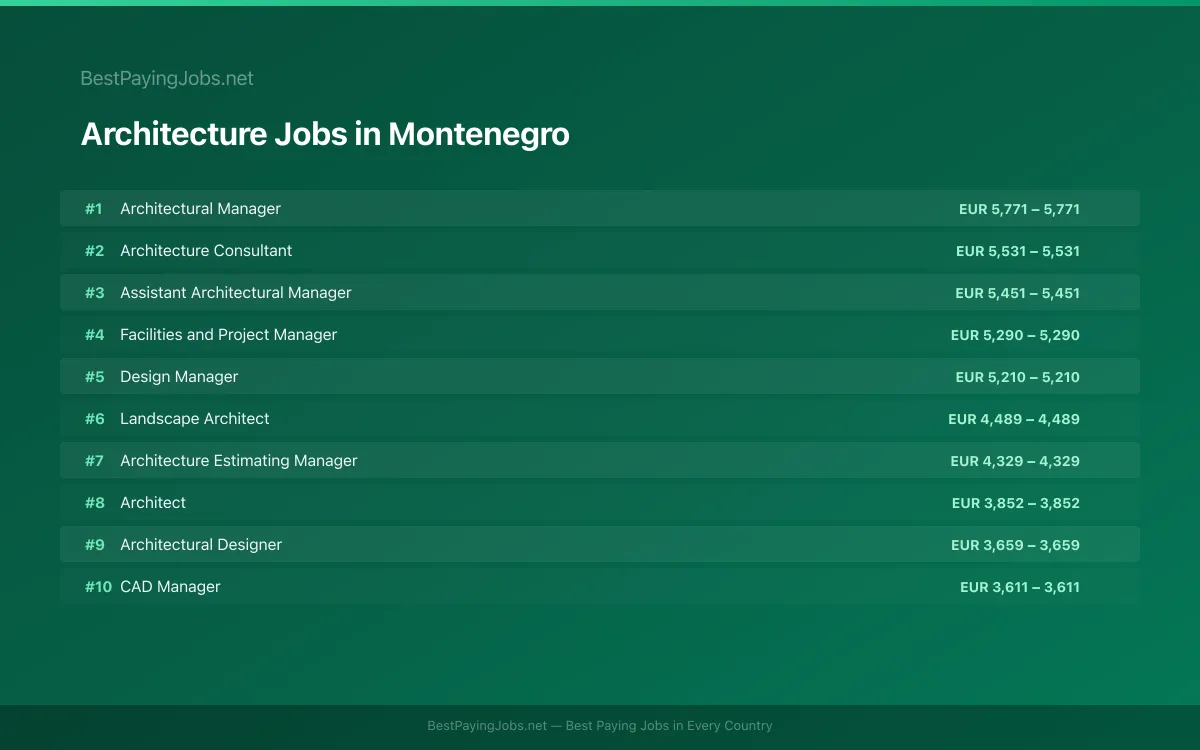 Highest paying Architecture jobs in Montenegro