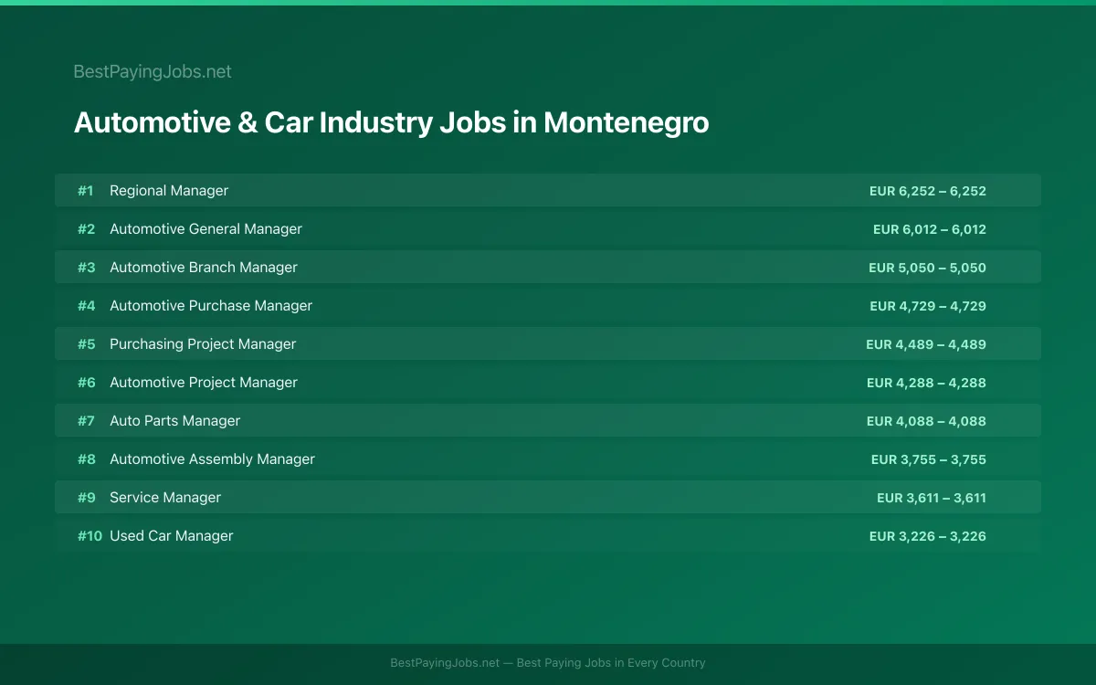 Highest paying Automotive & Car Industry jobs in Montenegro
