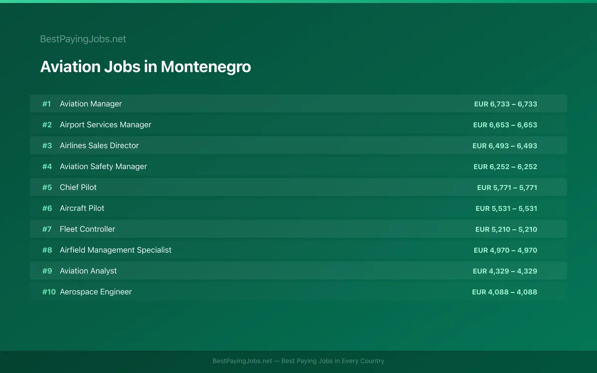 Highest paying Aviation jobs in Montenegro