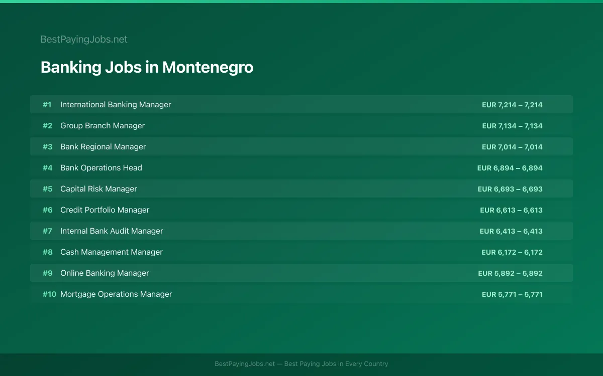 Highest paying Banking jobs in Montenegro