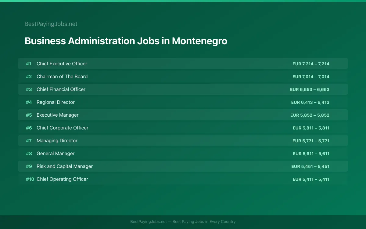 Highest paying Business Administration jobs in Montenegro