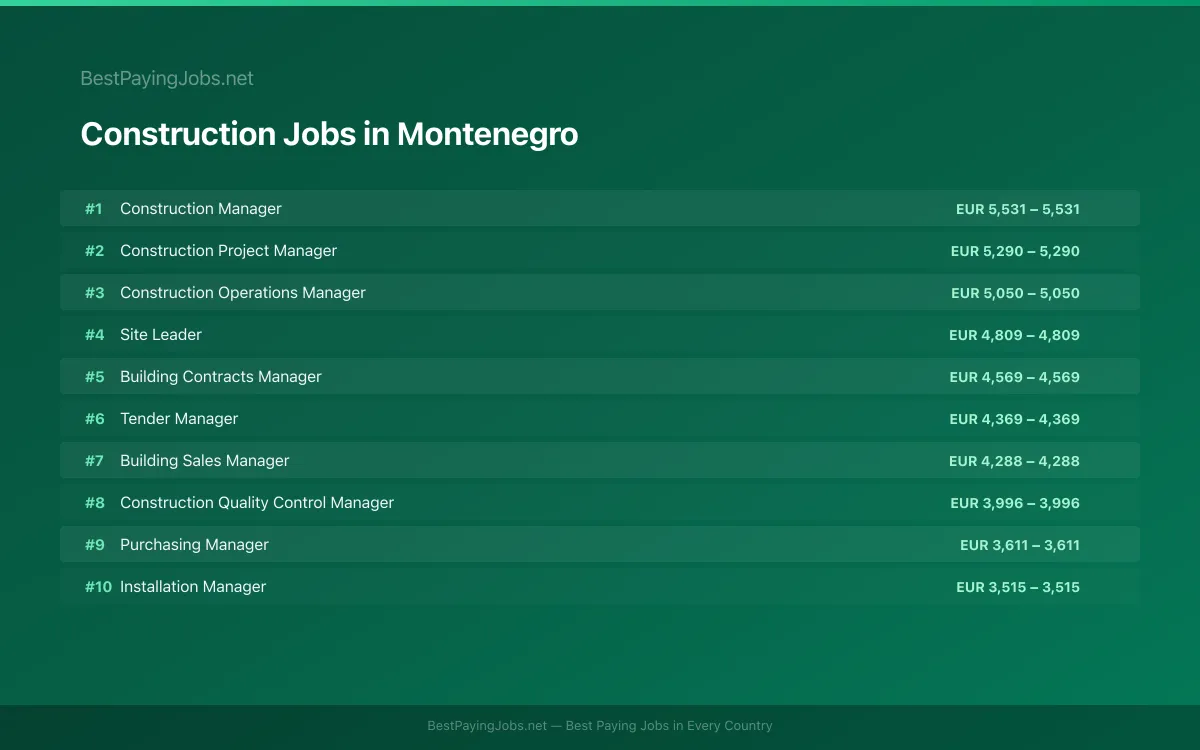 Highest paying Construction jobs in Montenegro