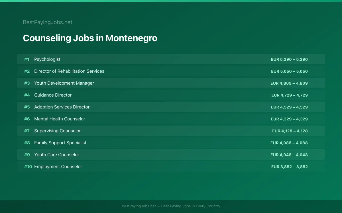 Highest paying Counseling jobs in Montenegro