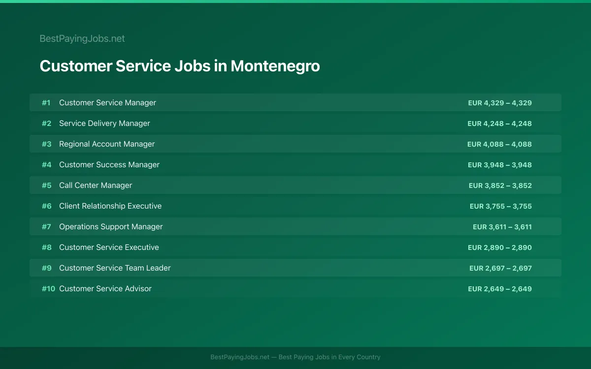 Highest paying Customer Service jobs in Montenegro
