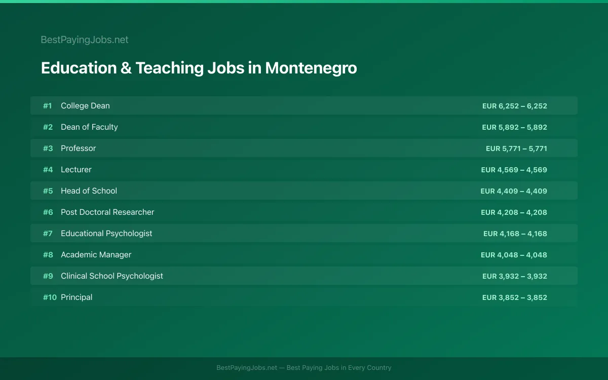 Highest paying Education & Teaching jobs in Montenegro