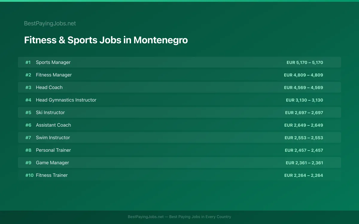 Highest paying Fitness & Sports jobs in Montenegro