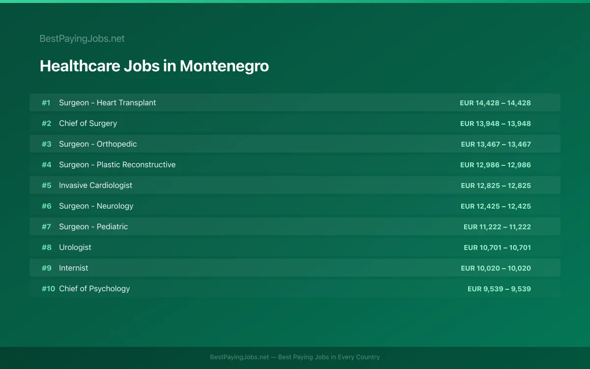 Highest paying Healthcare jobs in Montenegro