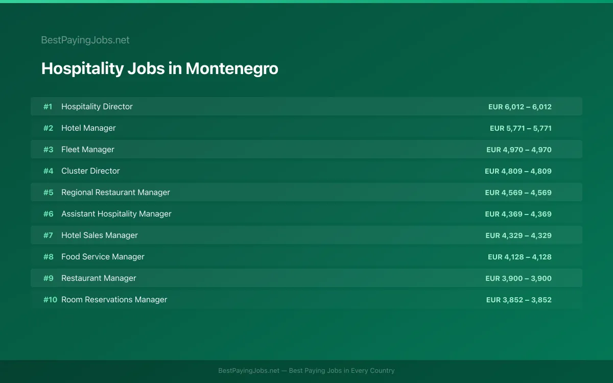 Highest paying Hospitality jobs in Montenegro