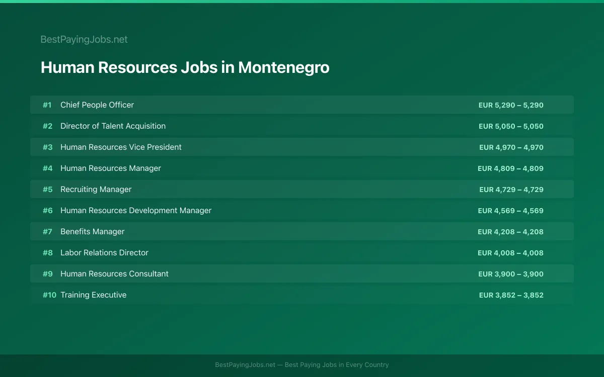 Highest paying Human Resources jobs in Montenegro