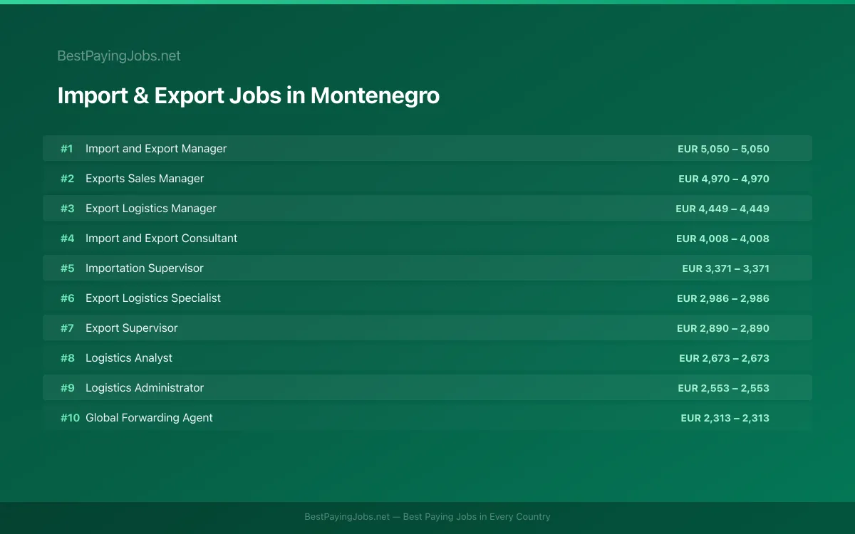 Highest paying Import & Export jobs in Montenegro