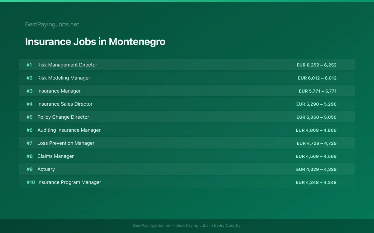 Highest paying Insurance jobs in Montenegro