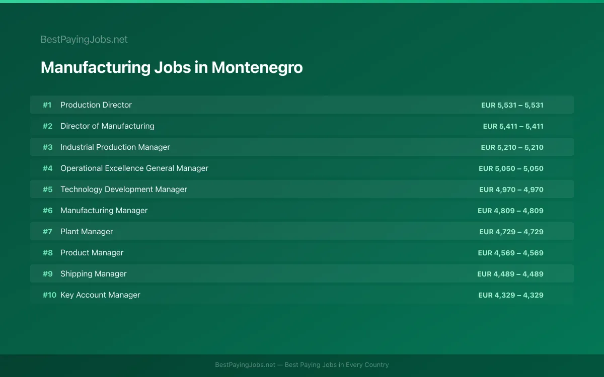 Highest paying Manufacturing jobs in Montenegro