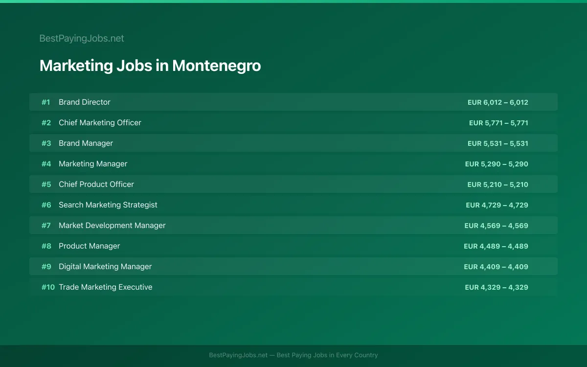 Highest paying Marketing jobs in Montenegro