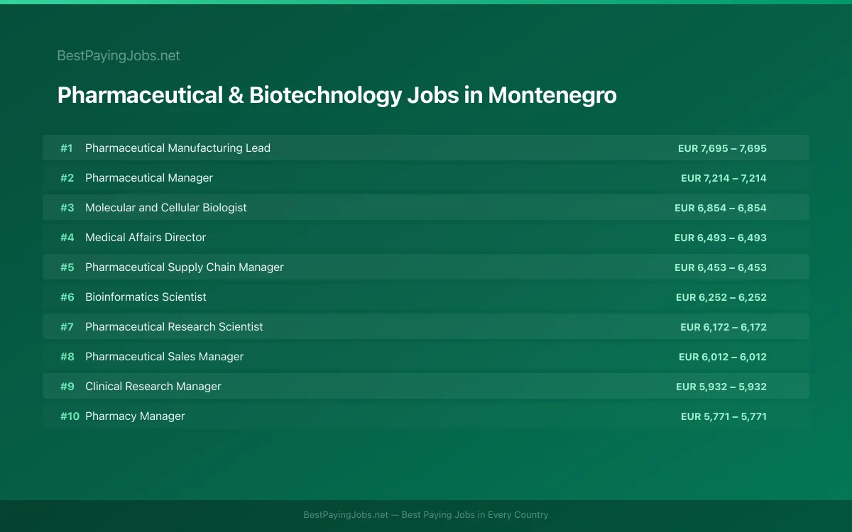 Highest paying Pharmaceutical & Biotechnology jobs in Montenegro