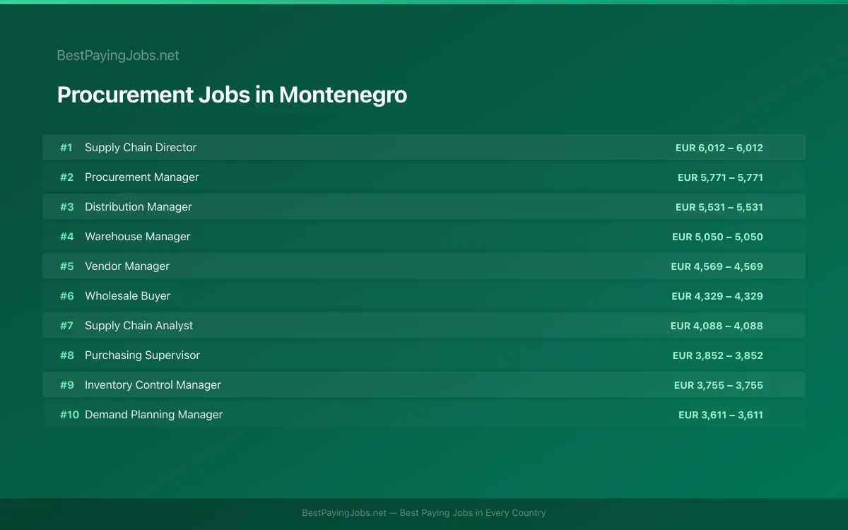 Highest paying Procurement jobs in Montenegro