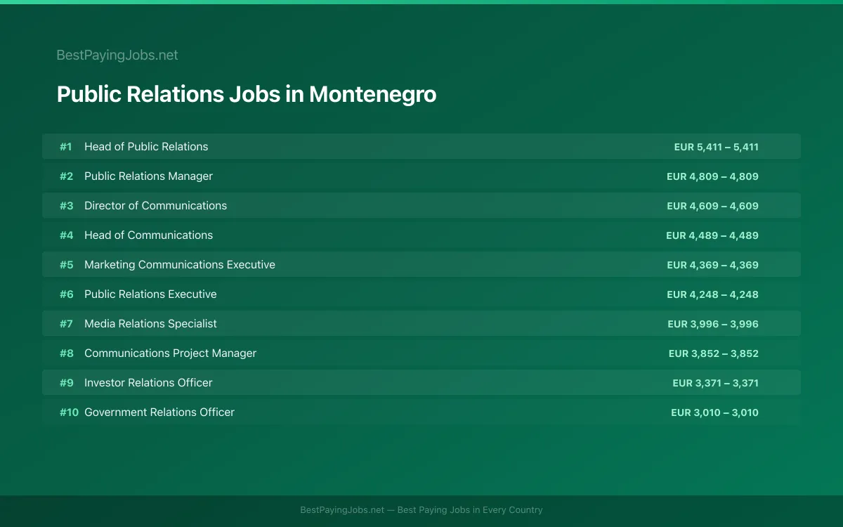 Highest paying Public Relations jobs in Montenegro