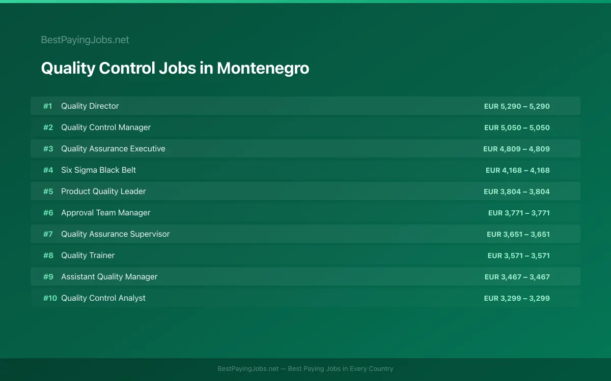 Highest paying Quality Control jobs in Montenegro