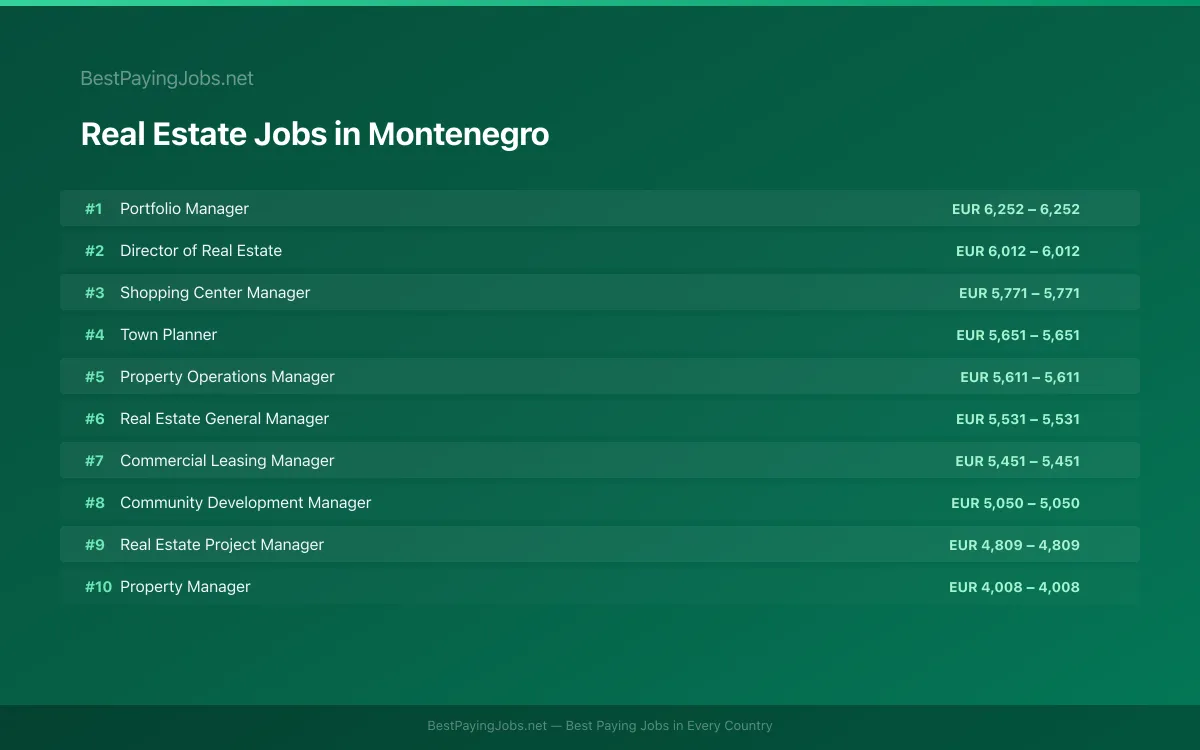 Highest paying Real Estate jobs in Montenegro