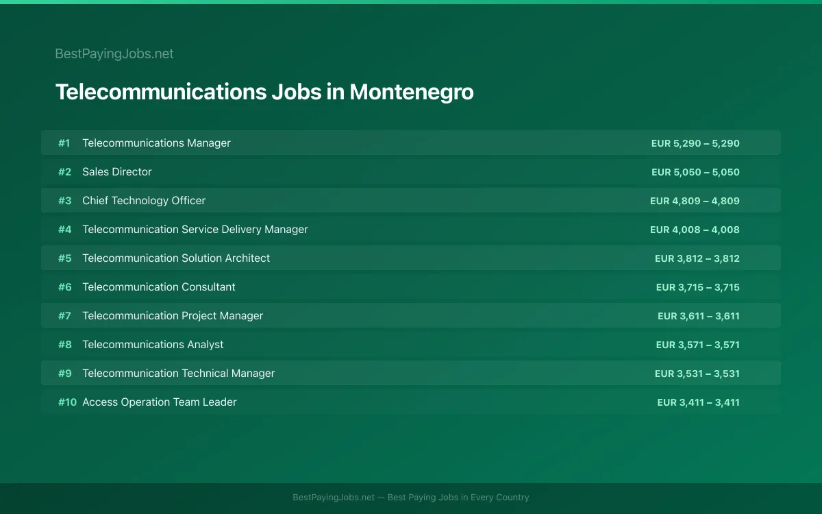 Highest paying Telecommunications jobs in Montenegro