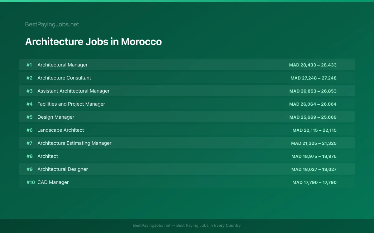 Highest paying Architecture jobs in Morocco