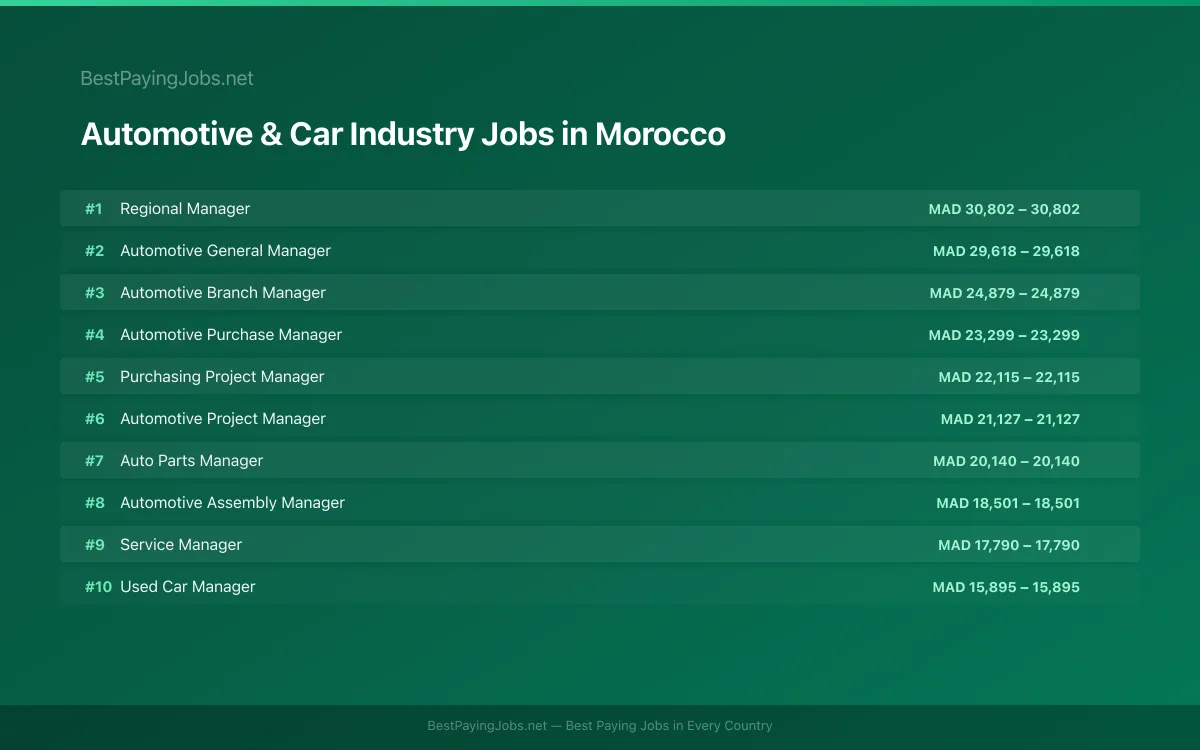 Highest paying Automotive & Car Industry jobs in Morocco