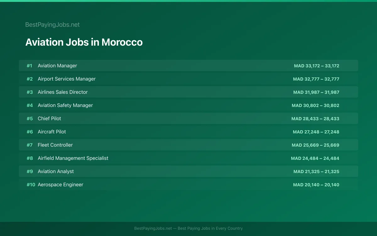 Highest paying Aviation jobs in Morocco