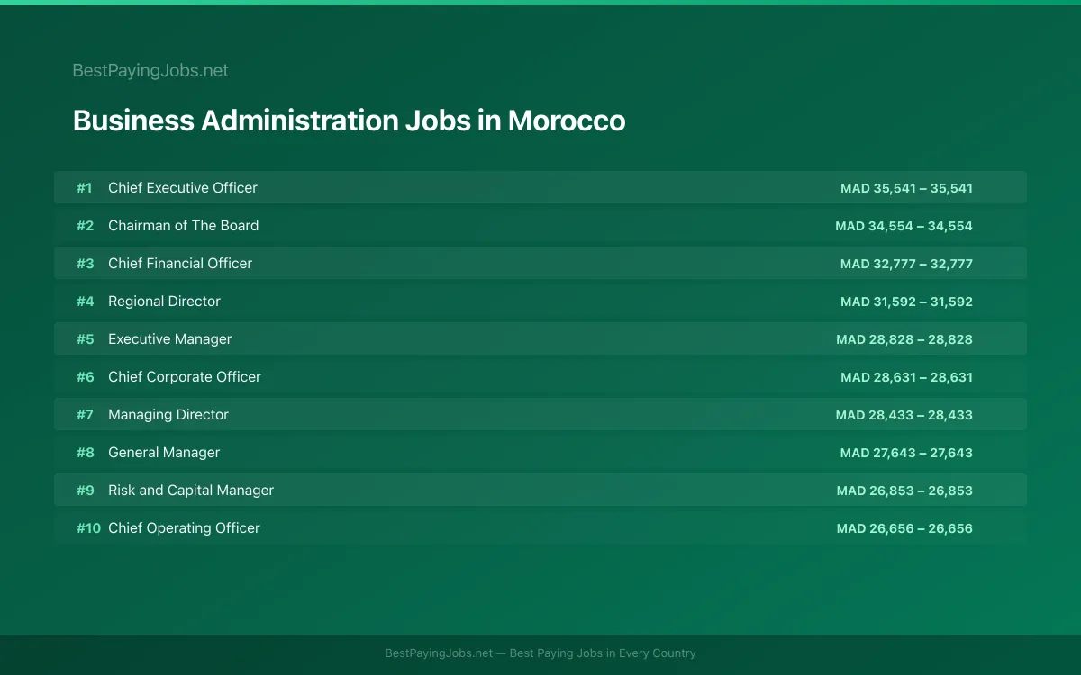 Highest paying Business Administration jobs in Morocco