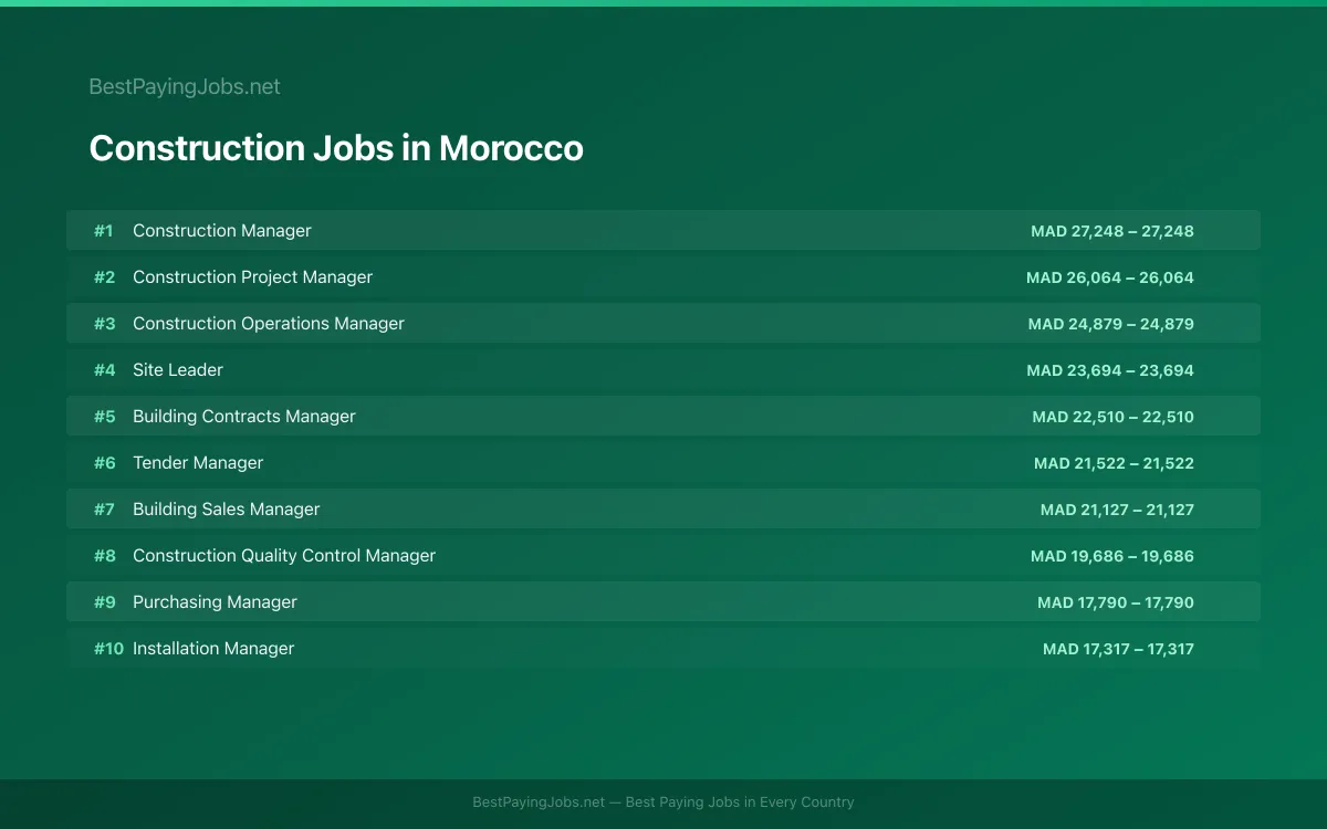 Highest paying Construction jobs in Morocco