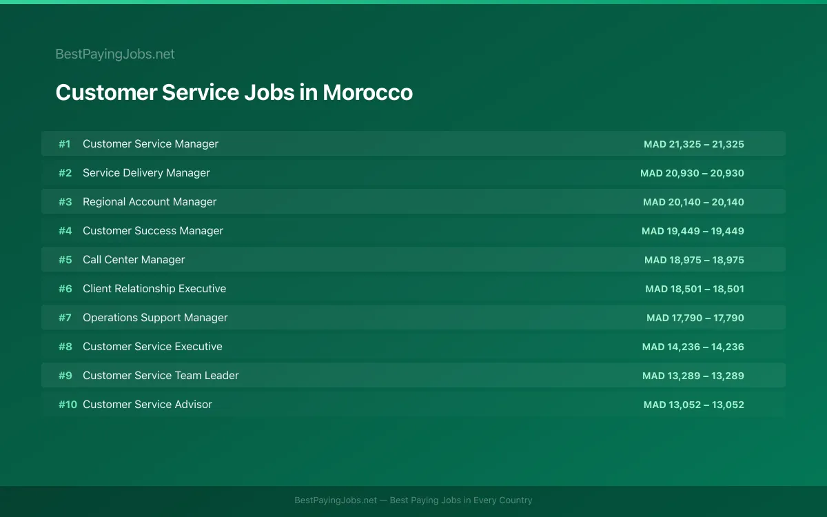 Highest paying Customer Service jobs in Morocco