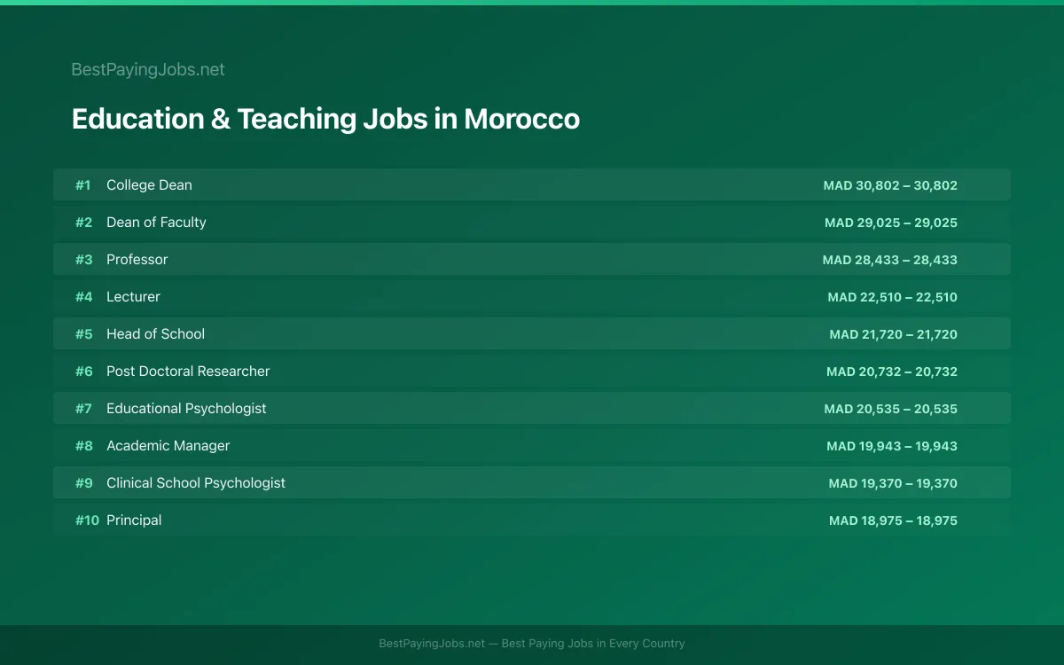 Highest paying Education & Teaching jobs in Morocco
