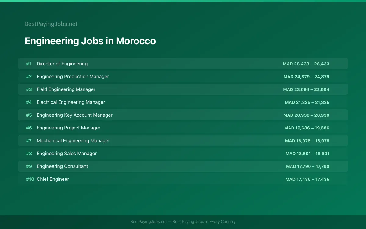 Highest paying Engineering jobs in Morocco