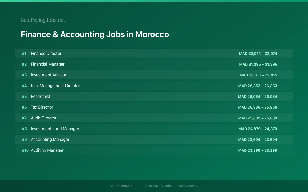 Highest paying Finance & Accounting jobs in Morocco