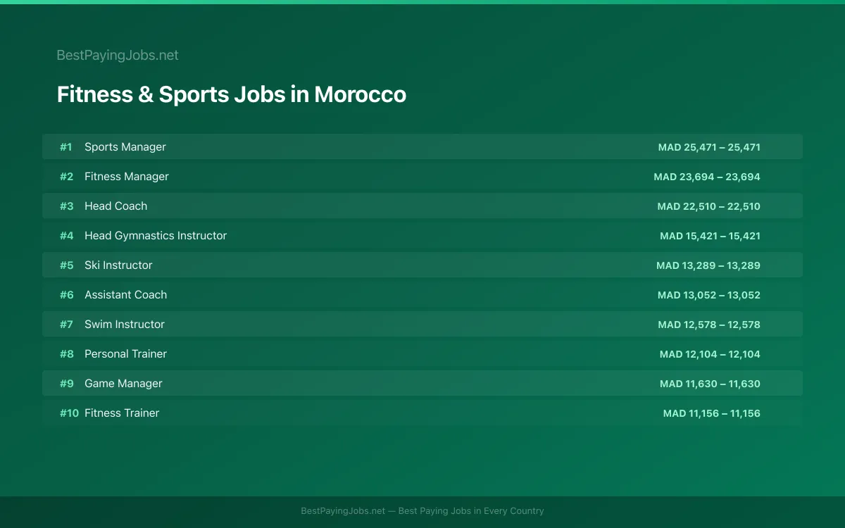 Highest paying Fitness & Sports jobs in Morocco