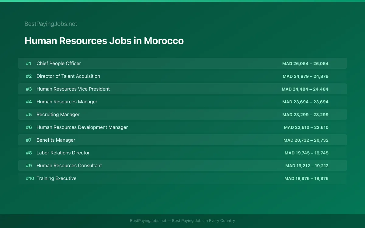 Highest paying Human Resources jobs in Morocco