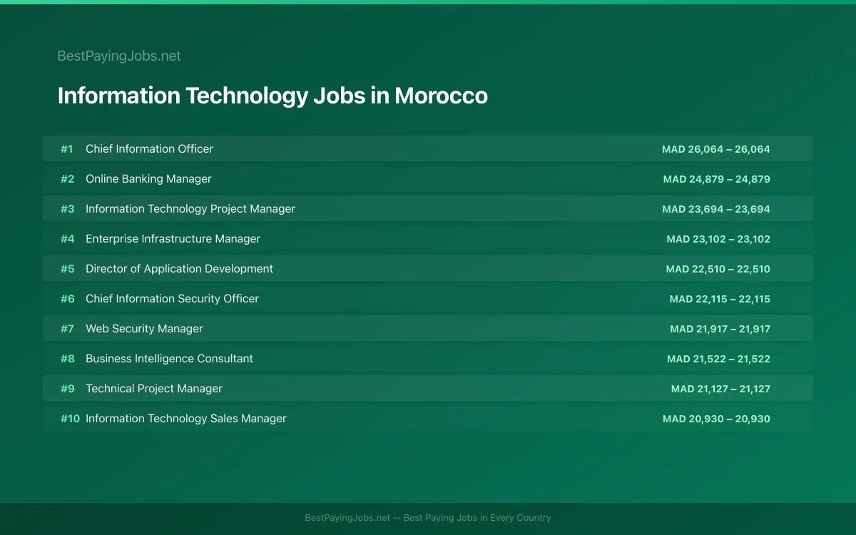 Highest paying Information Technology jobs in Morocco