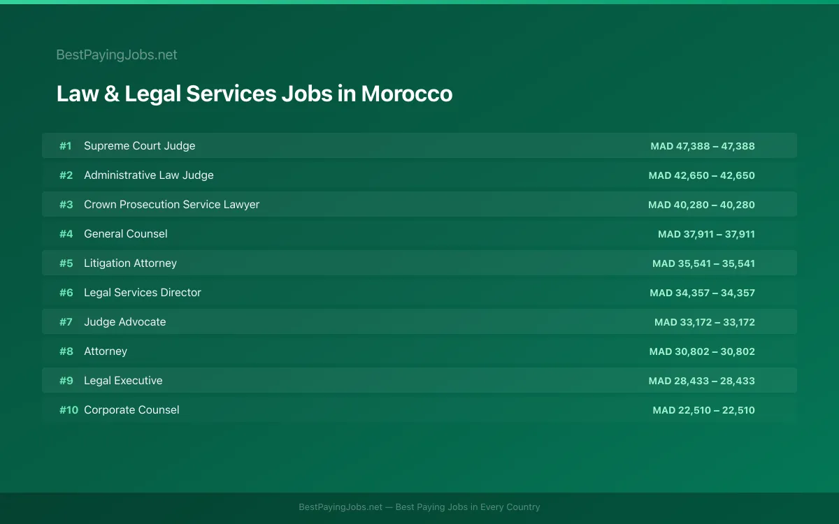 Highest paying Law & Legal Services jobs in Morocco