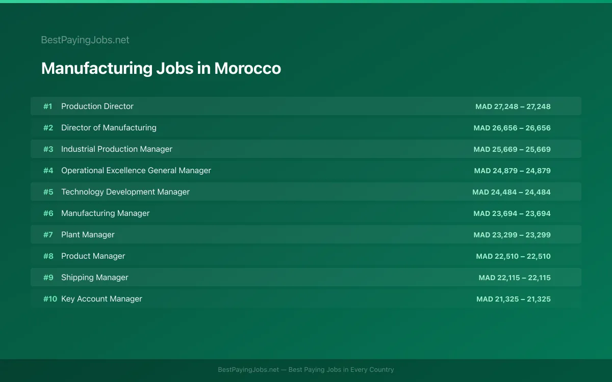 Highest paying Manufacturing jobs in Morocco
