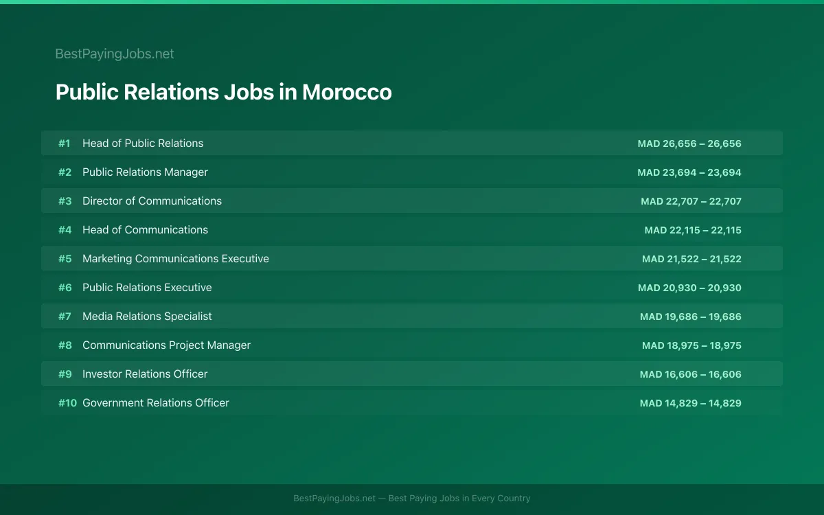 Highest paying Public Relations jobs in Morocco