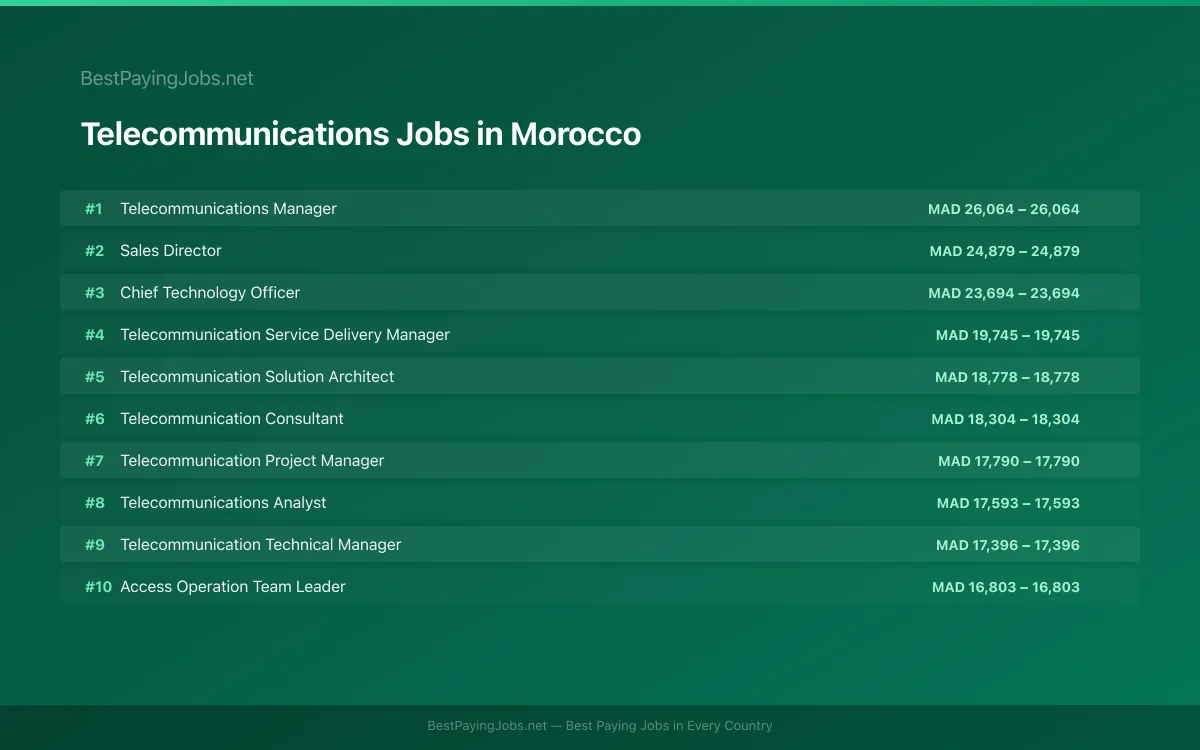 Highest paying Telecommunications jobs in Morocco