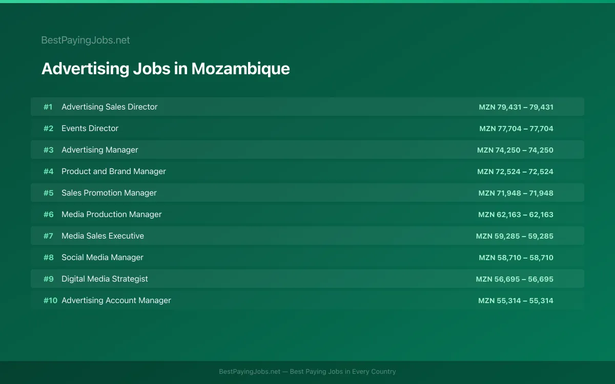 Highest paying Advertising jobs in Mozambique