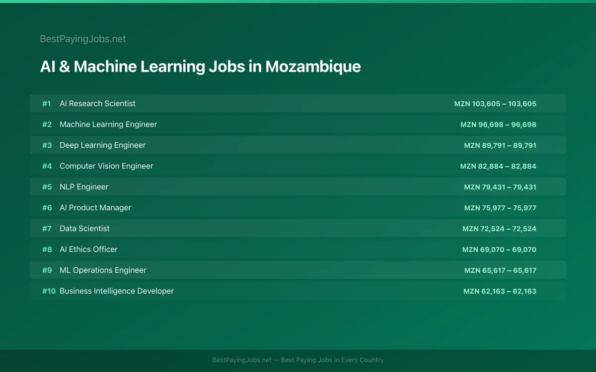 Highest paying AI & Machine Learning jobs in Mozambique