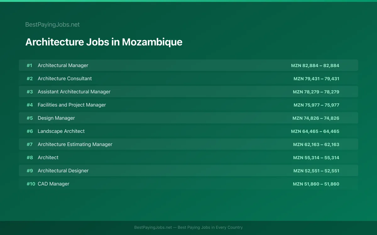 Highest paying Architecture jobs in Mozambique