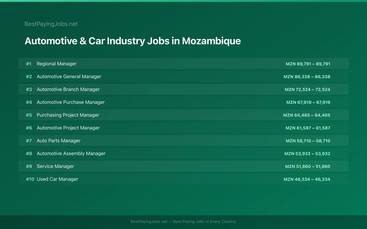 Highest paying Automotive & Car Industry jobs in Mozambique