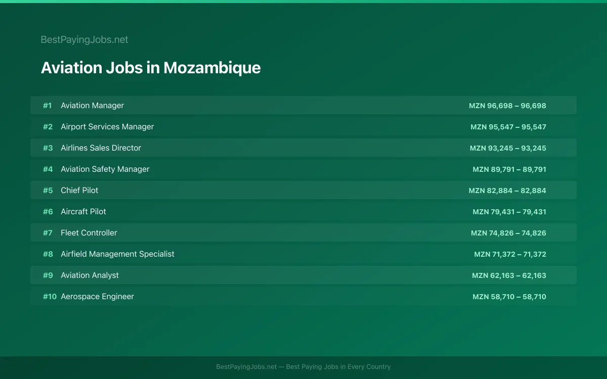Highest paying Aviation jobs in Mozambique