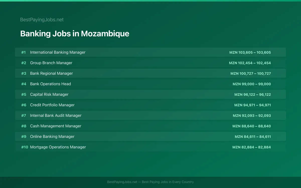 Highest paying Banking jobs in Mozambique