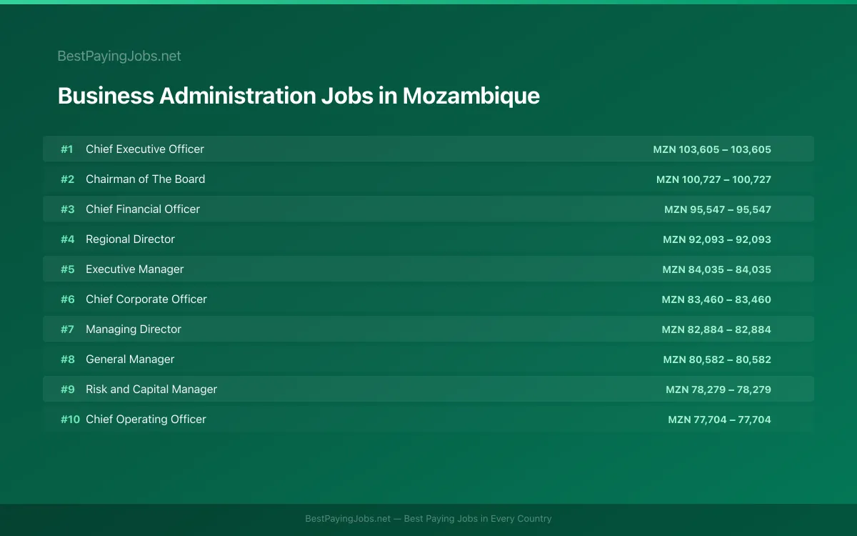 Highest paying Business Administration jobs in Mozambique