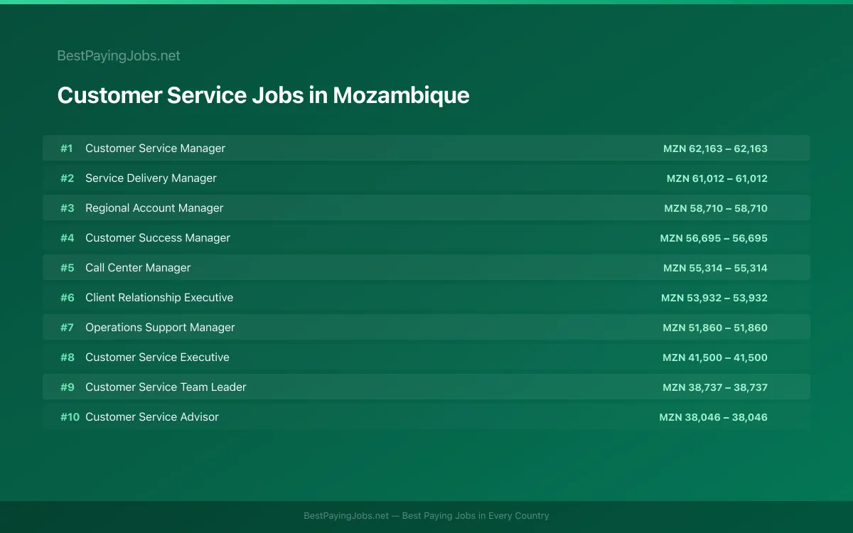 Highest paying Customer Service jobs in Mozambique
