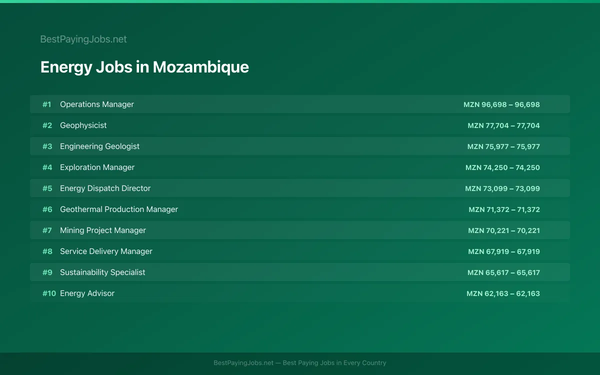 Highest paying Energy jobs in Mozambique