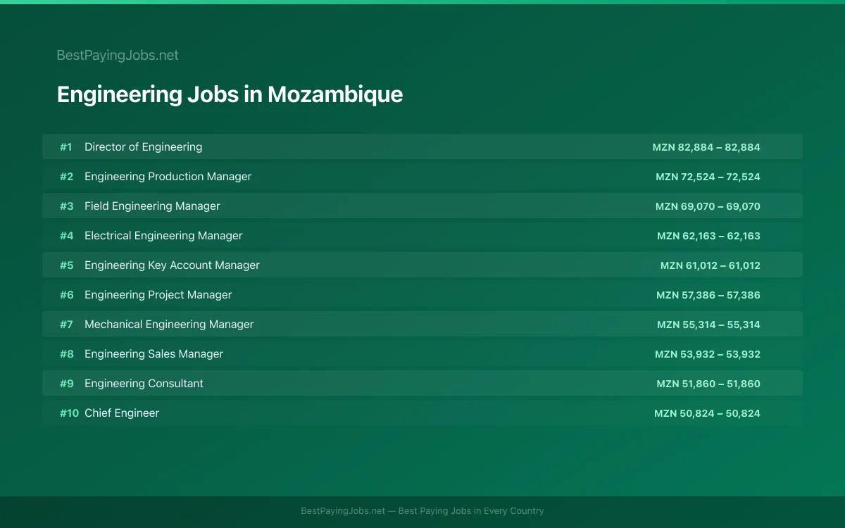 Highest paying Engineering jobs in Mozambique