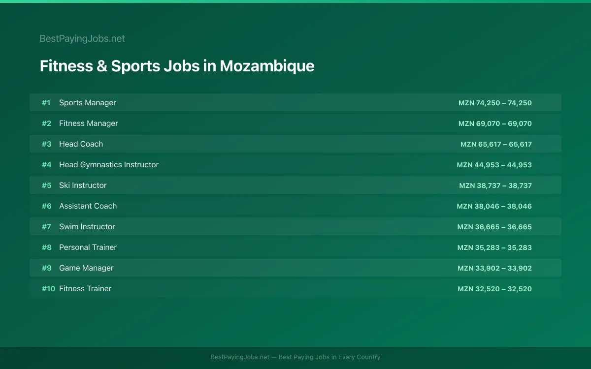 Highest paying Fitness & Sports jobs in Mozambique